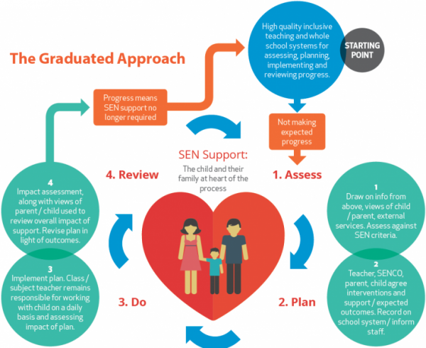 Image showing graduated approach to SEND assessment